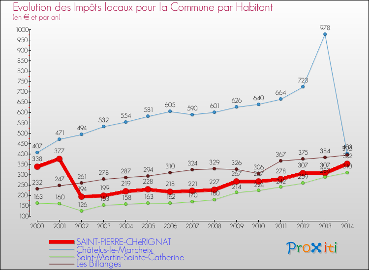 Evolution et montant des impôts locaux par Habitant pour SAINT-PIERRE-CHéRIGNAT et les communes proches de 2000 à 2014 Comparaison des impôts locaux par habitant pour SAINT-PIERRE-CHéRIGNAT et les communes voisines de 2000 à 2014