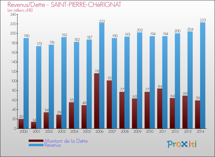 Evolution comparée de la dette et des revenus pour la commune de SAINT-PIERRE-CHéRIGNAT de 2000 à 2014 Comparaison de la dette et des revenus pour SAINT-PIERRE-CHéRIGNAT de 2000 à 2014