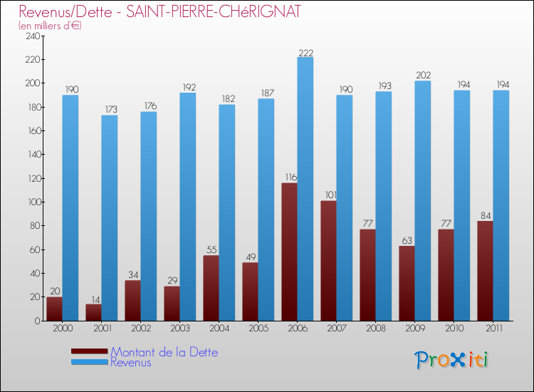 Evolution comparée de la dette et des revenus pour la commune de SAINT-PIERRE-CHéRIGNAT de 2000 à 2011 Comparaison de la dette et des revenus pour SAINT-PIERRE-CHéRIGNAT de 2000 à 2011