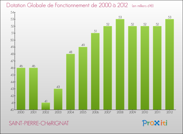Evolution du montant de la Dotation Globale de Fonctionnement pour la commune de SAINT-PIERRE-CHéRIGNAT de 2000 à 2012 Evolution du montant de la Dotation Globale de Fonctionnement pour SAINT-PIERRE-CHéRIGNAT de 2000 à 2012