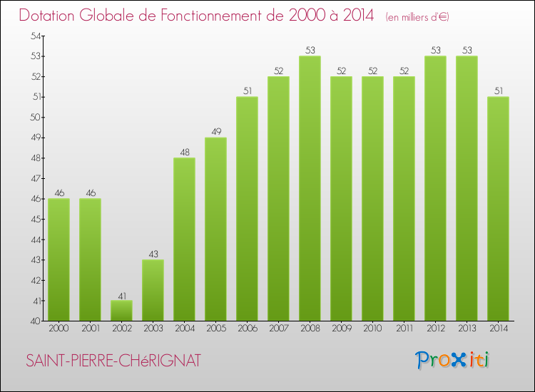 Evolution du montant de la Dotation Globale de Fonctionnement pour la commune de SAINT-PIERRE-CHéRIGNAT de 2000 à 2014 Evolution du montant de la Dotation Globale de Fonctionnement pour SAINT-PIERRE-CHéRIGNAT de 2000 à 2014