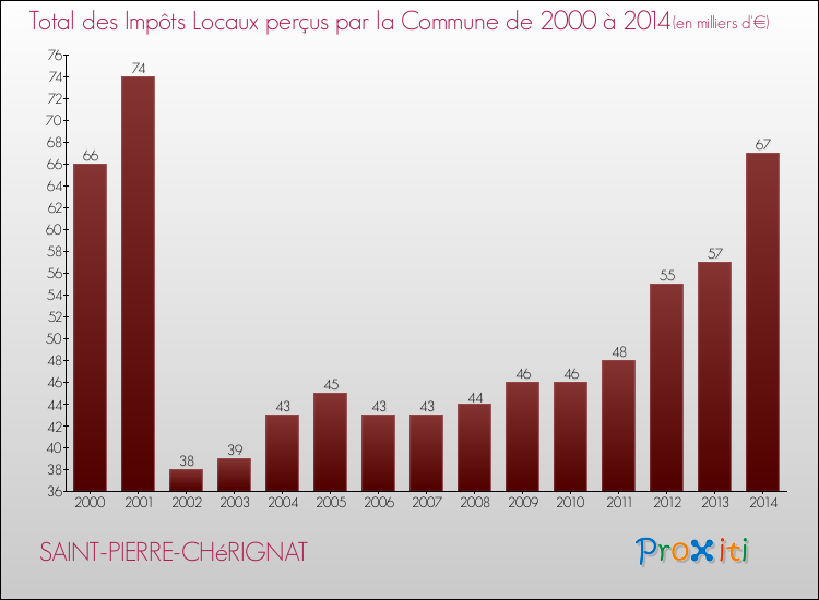 Evolution des Impôts Locaux pour la commune de SAINT-PIERRE-CHéRIGNAT de 2000 à 2014 Evolution des Impôts Locaux pour SAINT-PIERRE-CHéRIGNAT de 2000 à 2014