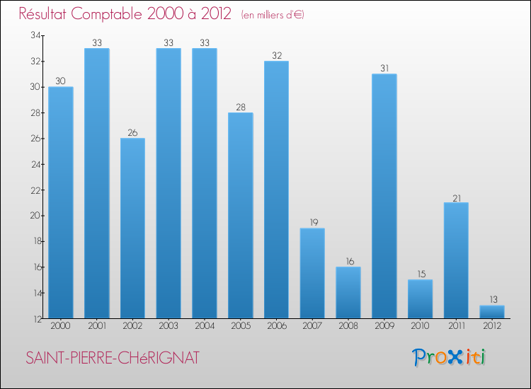 Evolution du résultat comptable pour la commune de SAINT-PIERRE-CHéRIGNAT de 2000 à 2012 Evolution du résultat comptable pour SAINT-PIERRE-CHéRIGNAT de 2000 à 2012