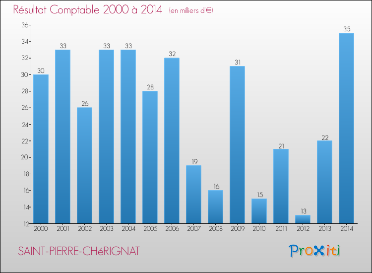Evolution du résultat comptable pour la commune de SAINT-PIERRE-CHéRIGNAT de 2000 à 2014 Evolution du résultat comptable pour SAINT-PIERRE-CHéRIGNAT de 2000 à 2014