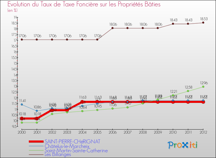 Evolution du taux de la taxe foncière sur le bati pour SAINT-PIERRE-CHéRIGNAT et les communes proches de 2000 à 2012 Comparaison des taux de taxe foncière sur le bati pour SAINT-PIERRE-CHéRIGNAT et les communes voisines de 2000 à 2012
