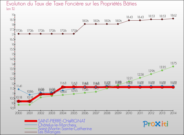 Evolution du taux de la taxe foncière sur le bati pour SAINT-PIERRE-CHéRIGNAT et les communes proches de 2000 à 2014 Comparaison des taux de taxe foncière sur le bati pour SAINT-PIERRE-CHéRIGNAT et les communes voisines de 2000 à 2014