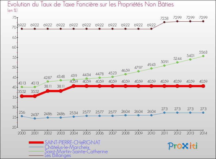 Evolution du taux de la taxe foncière sur les immeubles et terrains non batis pour SAINT-PIERRE-CHéRIGNAT et les communes proches de 2000 à 2014 Comparaison des taux de la taxe foncière sur les immeubles et terrains non batis pour SAINT-PIERRE-CHéRIGNAT et les communes voisines de 2000 à 2014