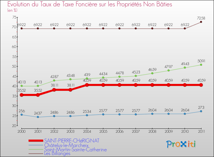Evolution du taux de la taxe foncière sur les immeubles et terrains non batis pour SAINT-PIERRE-CHéRIGNAT et les communes proches Comparaison des taux de la taxe foncière sur les immeubles et terrains non batis pour SAINT-PIERRE-CHéRIGNAT et les communes voisines