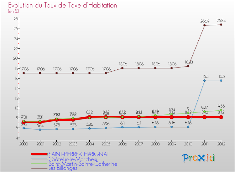 Evolution du taux de la taxe d'habitation pour SAINT-PIERRE-CHéRIGNAT et les communes proches Comparaison des taux de la taxe d'habitation pour SAINT-PIERRE-CHéRIGNAT et les communes voisines