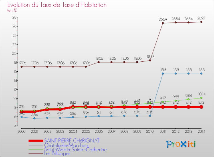 Evolution du taux de la taxe d'habitation pour SAINT-PIERRE-CHéRIGNAT et les communes proches de 2000 à 2014 Comparaison des taux de la taxe d'habitation pour SAINT-PIERRE-CHéRIGNAT et les communes voisines de 2000 à 2014