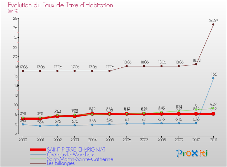 Evolution du taux de la taxe d'habitation pour SAINT-PIERRE-CHéRIGNAT et les communes proches Comparaison des taux de la taxe d'habitation pour SAINT-PIERRE-CHéRIGNAT et les communes voisines