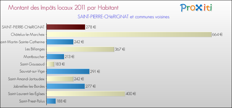 Montant des impôts locaux par Habitant pour SAINT-PIERRE-CHéRIGNAT et les communes proches Comparaison des impôts locaux par habitant pour SAINT-PIERRE-CHéRIGNAT et les communes voisines