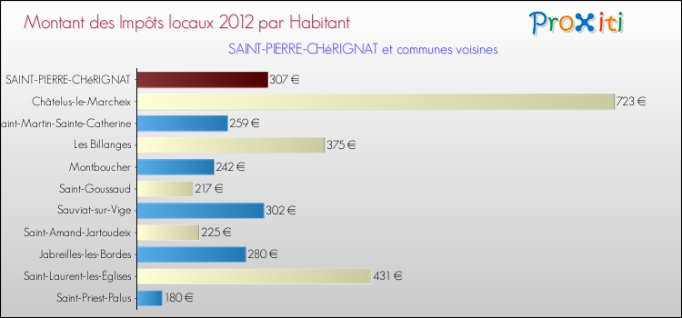 Montant des impôts locaux par Habitant pour SAINT-PIERRE-CHéRIGNAT et les communes proches Comparaison des impôts locaux par habitant pour SAINT-PIERRE-CHéRIGNAT et les communes voisines