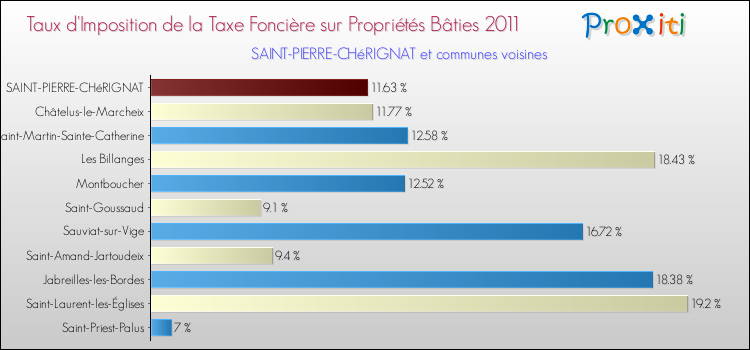 Taux d'imposition de la taxe foncière sur le bati 2011 pour SAINT-PIERRE-CHéRIGNAT et les communes proches Comparaison des taux d'imposition de la taxe foncière sur le bati 2011 pour SAINT-PIERRE-CHéRIGNAT et les communes voisines