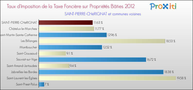 Taux d'imposition de la taxe foncière sur le bati 2012 pour SAINT-PIERRE-CHéRIGNAT et les communes proches Comparaison des taux d'imposition de la taxe foncière sur le bati 2012 pour SAINT-PIERRE-CHéRIGNAT et les communes voisines