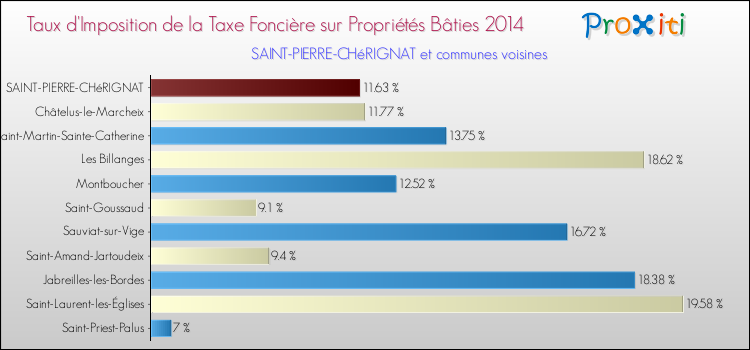Taux d'imposition de la taxe foncière sur le bati 2014 pour SAINT-PIERRE-CHéRIGNAT et les communes proches Comparaison des taux d'imposition de la taxe foncière sur le bati 2014 pour SAINT-PIERRE-CHéRIGNAT et les communes voisines