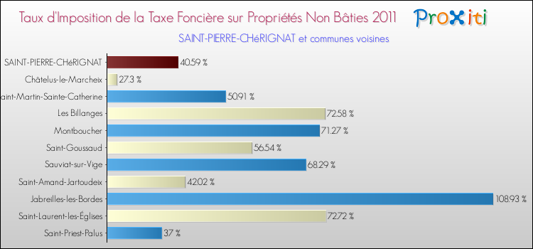 Taux d'imposition de la taxe foncière sur les immeubles et terrains non batis 2011 pour SAINT-PIERRE-CHéRIGNAT et les communes proches Comparaison des taux d'imposition de la taxe foncière sur les immeubles et terrains non batis 2011 pour SAINT-PIERRE-CHéRIGNAT et les communes voisines
