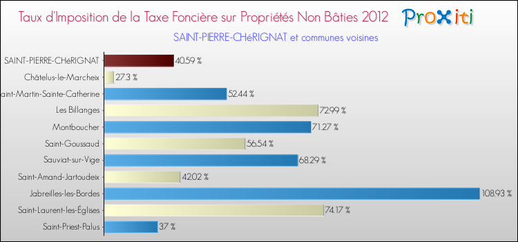 Taux d'imposition de la taxe foncière sur les immeubles et terrains non batis 2012 pour SAINT-PIERRE-CHéRIGNAT et les communes proches Comparaison des taux d'imposition de la taxe foncière sur les immeubles et terrains non batis 2012 pour SAINT-PIERRE-CHéRIGNAT et les communes voisines