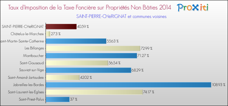 Taux d'imposition de la taxe foncière sur les immeubles et terrains non batis 2014 pour SAINT-PIERRE-CHéRIGNAT et les communes proches Comparaison des taux d'imposition de la taxe foncière sur les immeubles et terrains non batis 2014 pour SAINT-PIERRE-CHéRIGNAT et les communes voisines