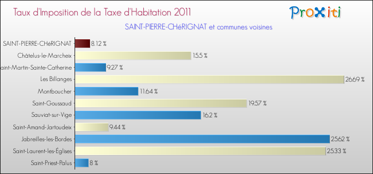 Taux d'imposition de la taxe d'habitation 2011 pour SAINT-PIERRE-CHéRIGNAT et les communes proches Comparaison des taux d'imposition de la taxe d'habitation 2011 pour SAINT-PIERRE-CHéRIGNAT et les communes voisines
