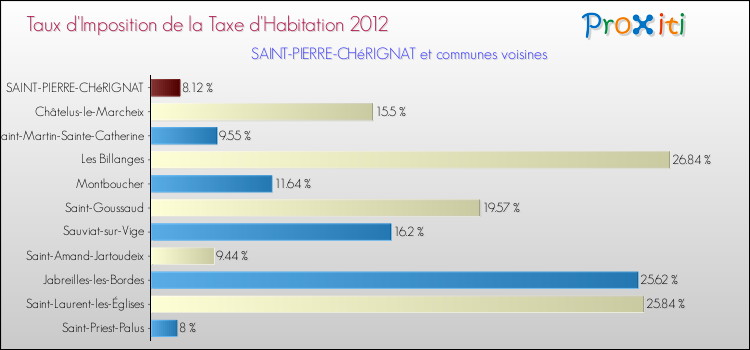 Taux d'imposition de la taxe d'habitation 2012 pour SAINT-PIERRE-CHéRIGNAT et les communes proches Comparaison des taux d'imposition de la taxe d'habitation 2012 pour SAINT-PIERRE-CHéRIGNAT et les communes voisines