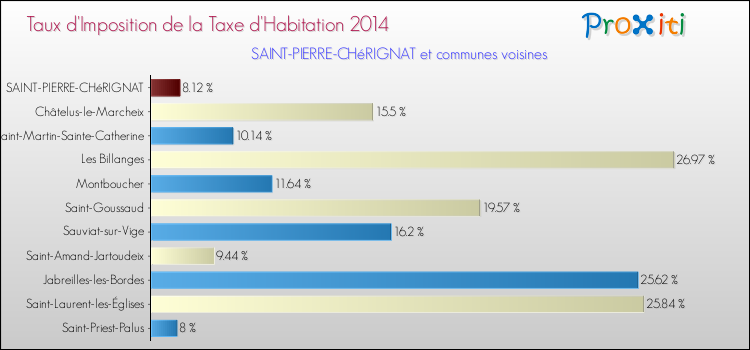 Taux d'imposition de la taxe d'habitation 2014 pour SAINT-PIERRE-CHéRIGNAT et les communes proches Comparaison des taux d'imposition de la taxe d'habitation 2014 pour SAINT-PIERRE-CHéRIGNAT et les communes voisines