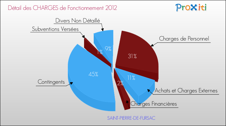 Décomposition des Charges de Fonctionnement 2012 de la commune de SAINT-PIERRE-DE-FURSAC Charges de Fonctionnement 2012 pour la commune de SAINT-PIERRE-DE-FURSAC