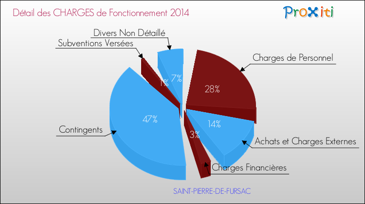 Décomposition des Charges de Fonctionnement 2014 de la commune de SAINT-PIERRE-DE-FURSAC Charges de Fonctionnement 2014 pour la commune de SAINT-PIERRE-DE-FURSAC