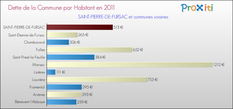 Dette par habitant de la commune en 2011 pour SAINT-PIERRE-DE-FURSAC et les communes proches Comparaison de la dette par habitant de la commune en 2011 pour SAINT-PIERRE-DE-FURSAC et les communes voisines