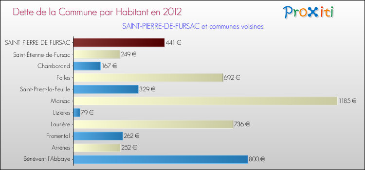 Dette par habitant de la commune en 2012 pour SAINT-PIERRE-DE-FURSAC et les communes proches Comparaison de la dette par habitant de la commune en 2012 pour SAINT-PIERRE-DE-FURSAC et les communes voisines