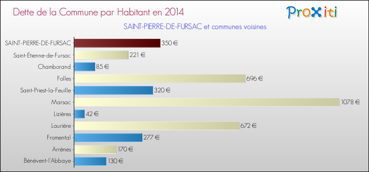 Dette par habitant de la commune en 2014 pour SAINT-PIERRE-DE-FURSAC et les communes proches Comparaison de la dette par habitant de la commune en 2014 pour SAINT-PIERRE-DE-FURSAC et les communes voisines