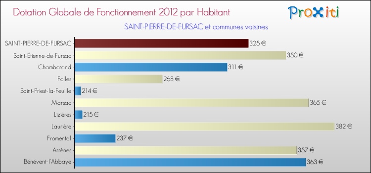 Montant des dotations globales de fonctionnement DGF par Habitant pour SAINT-PIERRE-DE-FURSAC et les communes proches Comparaison des des dotations globales de fonctionnement DGF par habitant pour SAINT-PIERRE-DE-FURSAC et les communes voisines