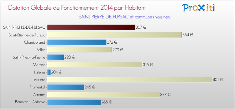 Montant des dotations globales de fonctionnement DGF par Habitant pour SAINT-PIERRE-DE-FURSAC et les communes proches en 2014. Comparaison des des dotations globales de fonctionnement DGF par habitant pour SAINT-PIERRE-DE-FURSAC et les communes voisines en 2014.