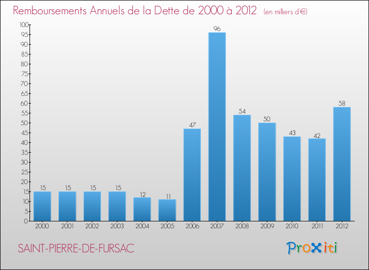 Evolution de l'annuité de la dette pour la commune de SAINT-PIERRE-DE-FURSAC de 2000 à 2012 Annuités de la dette pour SAINT-PIERRE-DE-FURSAC de 2000 à 2012