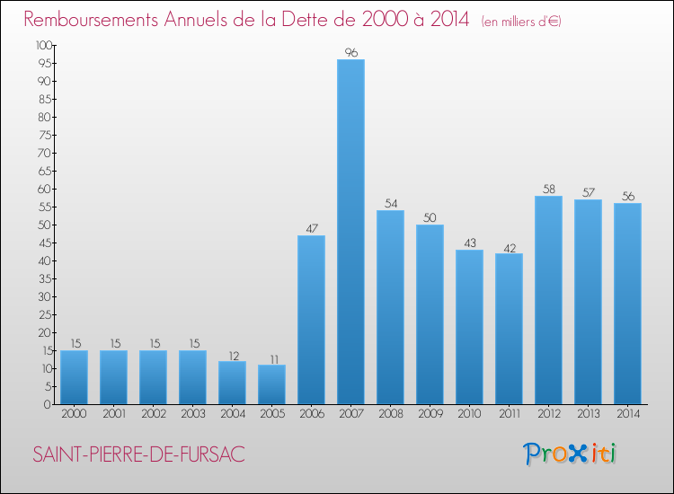 Evolution de l'annuité de la dette pour la commune de SAINT-PIERRE-DE-FURSAC de 2000 à 2014 Annuités de la dette pour SAINT-PIERRE-DE-FURSAC de 2000 à 2014