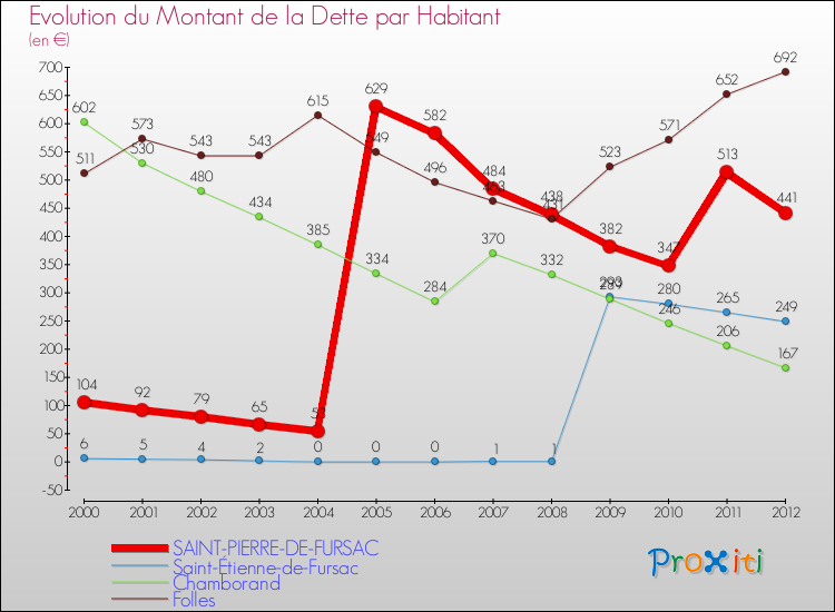 Evolution de la dette par habitant pour la commune de SAINT-PIERRE-DE-FURSAC et les communes proches de 2000 à 2012 Comparaison de la dette par habitant pour SAINT-PIERRE-DE-FURSAC et les communes voisines de 2000 à 2012