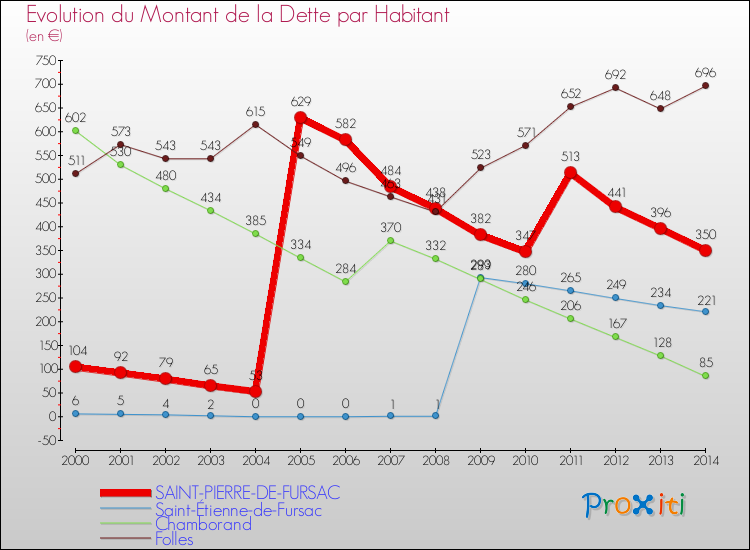 Evolution de la dette par habitant pour la commune de SAINT-PIERRE-DE-FURSAC et les communes proches de 2000 à 2014 Comparaison de la dette par habitant pour SAINT-PIERRE-DE-FURSAC et les communes voisines de 2000 à 2014