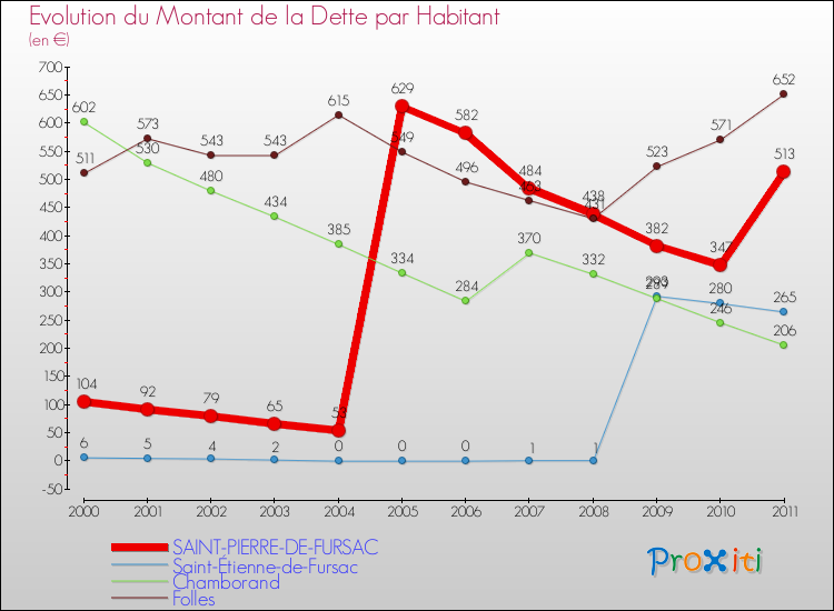 Evolution de la dette par habitant pour la commune de SAINT-PIERRE-DE-FURSAC et les communes proches Comparaison de la dette par habitant pour SAINT-PIERRE-DE-FURSAC et les communes voisines