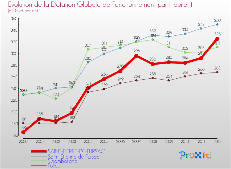 Evolution et montant de la dotation globale de fonctionnement par Habitant pour SAINT-PIERRE-DE-FURSAC et les communes proches Comparaison des dotations globales de fonctionnement par habitant pour SAINT-PIERRE-DE-FURSAC et les communes voisines