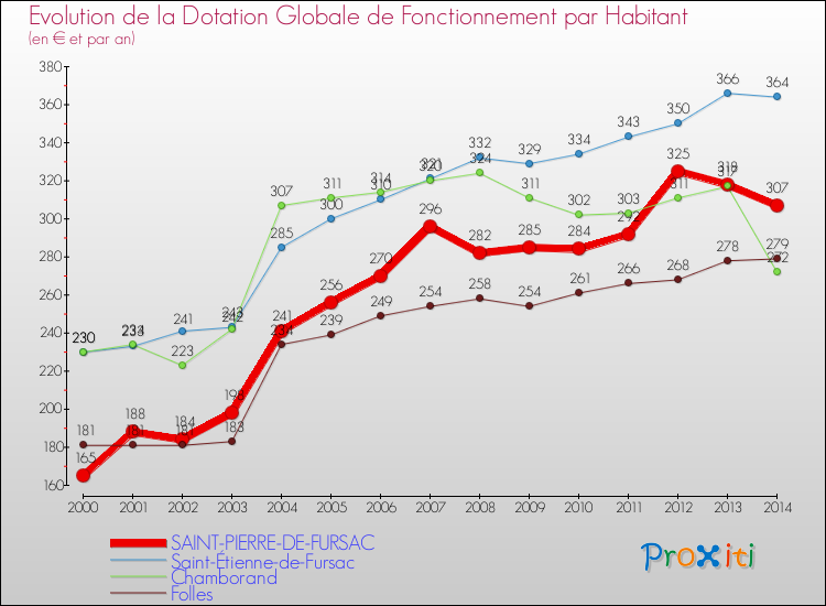 Evolution et montant de la dotation globale de fonctionnement par Habitant pour SAINT-PIERRE-DE-FURSAC et les communes proches de 2000 à 2014. Comparaison des dotations globales de fonctionnement par habitant pour SAINT-PIERRE-DE-FURSAC et les communes voisines de 2000 à 2014.