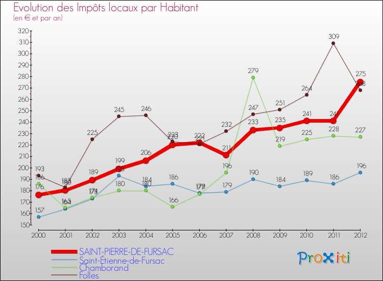 Evolution et montant des impôts locaux par Habitant pour SAINT-PIERRE-DE-FURSAC et les communes proches Comparaison des impôts locaux par habitant pour SAINT-PIERRE-DE-FURSAC et les communes voisines