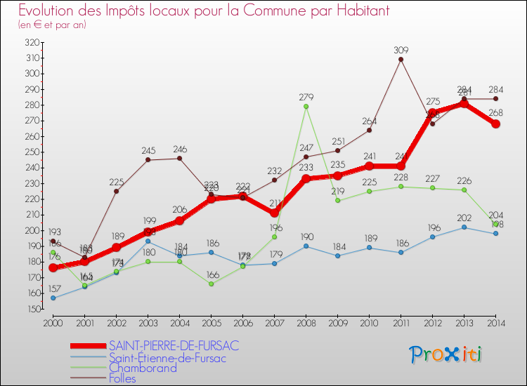 Evolution et montant des impôts locaux par Habitant pour SAINT-PIERRE-DE-FURSAC et les communes proches de 2000 à 2014 Comparaison des impôts locaux par habitant pour SAINT-PIERRE-DE-FURSAC et les communes voisines de 2000 à 2014