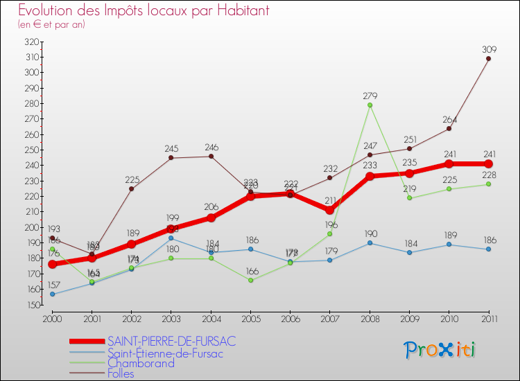Evolution et montant des impôts locaux par Habitant pour SAINT-PIERRE-DE-FURSAC et les communes proches Comparaison des impôts locaux par habitant pour SAINT-PIERRE-DE-FURSAC et les communes voisines