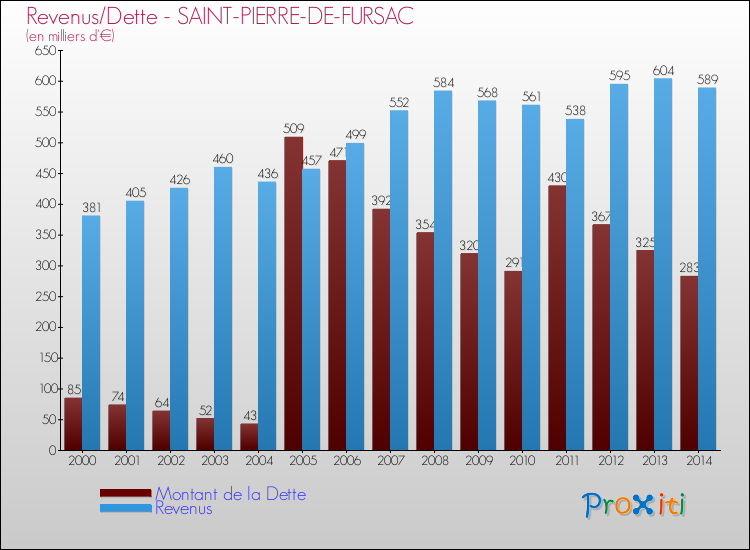 Evolution comparée de la dette et des revenus pour la commune de SAINT-PIERRE-DE-FURSAC de 2000 à 2014 Comparaison de la dette et des revenus pour SAINT-PIERRE-DE-FURSAC de 2000 à 2014