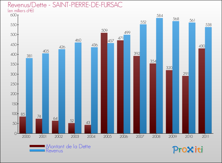 Evolution comparée de la dette et des revenus pour la commune de SAINT-PIERRE-DE-FURSAC de 2000 à 2011 Comparaison de la dette et des revenus pour SAINT-PIERRE-DE-FURSAC de 2000 à 2011