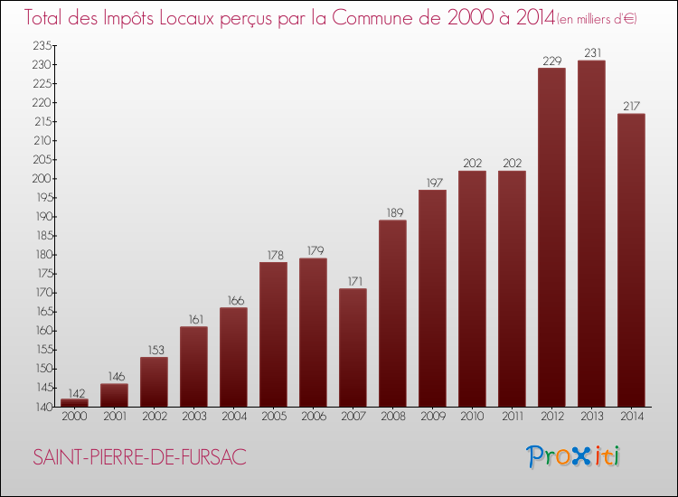 Evolution des Impôts Locaux pour la commune de SAINT-PIERRE-DE-FURSAC de 2000 à 2014 Evolution des Impôts Locaux pour SAINT-PIERRE-DE-FURSAC de 2000 à 2014