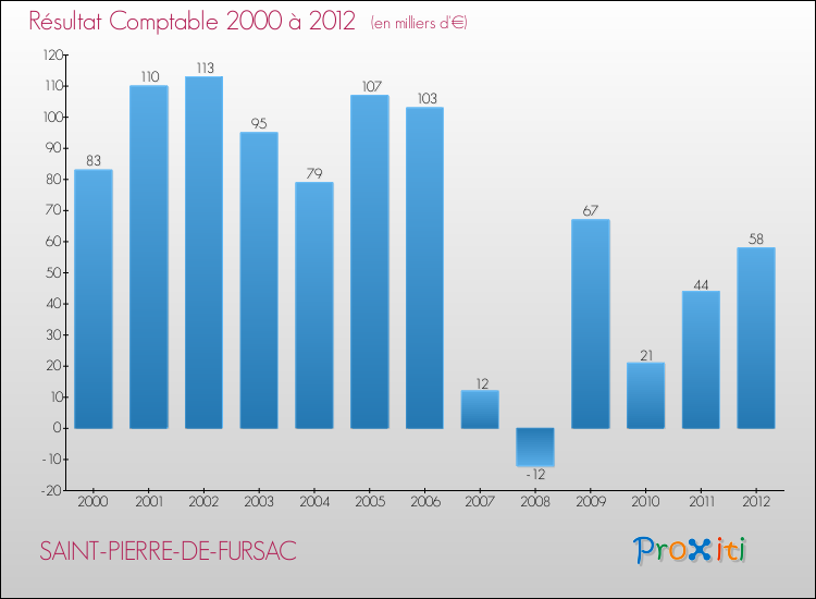 Evolution du résultat comptable pour la commune de SAINT-PIERRE-DE-FURSAC de 2000 à 2012 Evolution du résultat comptable pour SAINT-PIERRE-DE-FURSAC de 2000 à 2012