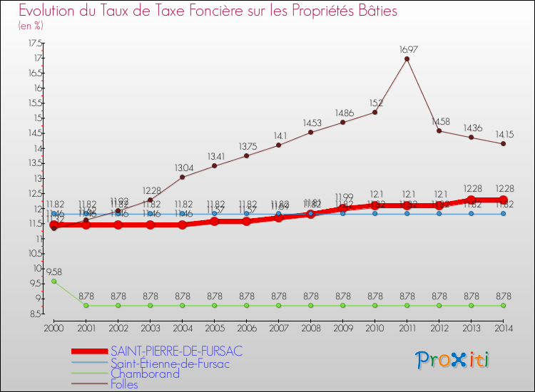 Evolution du taux de la taxe foncière sur le bati pour SAINT-PIERRE-DE-FURSAC et les communes proches de 2000 à 2014 Comparaison des taux de taxe foncière sur le bati pour SAINT-PIERRE-DE-FURSAC et les communes voisines de 2000 à 2014