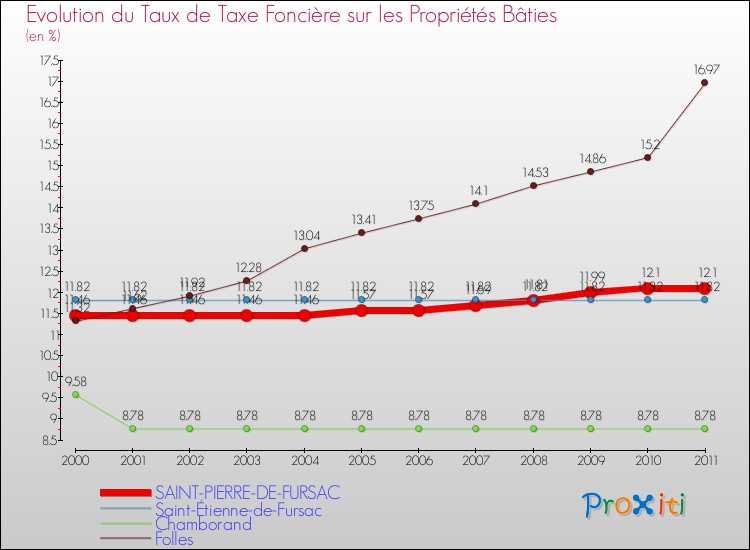 Evolution du taux de la taxe foncière sur le bati pour SAINT-PIERRE-DE-FURSAC et les communes proches Comparaison des taux de taxe foncière sur le bati pour SAINT-PIERRE-DE-FURSAC et les communes voisines