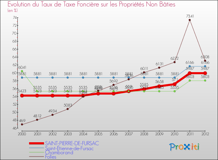 Evolution du taux de la taxe foncière sur les immeubles et terrains non batis pour SAINT-PIERRE-DE-FURSAC et les communes proches de 2000 à 2012 Comparaison des taux de la taxe foncière sur les immeubles et terrains non batis pour SAINT-PIERRE-DE-FURSAC et les communes voisines de 2000 à 2012